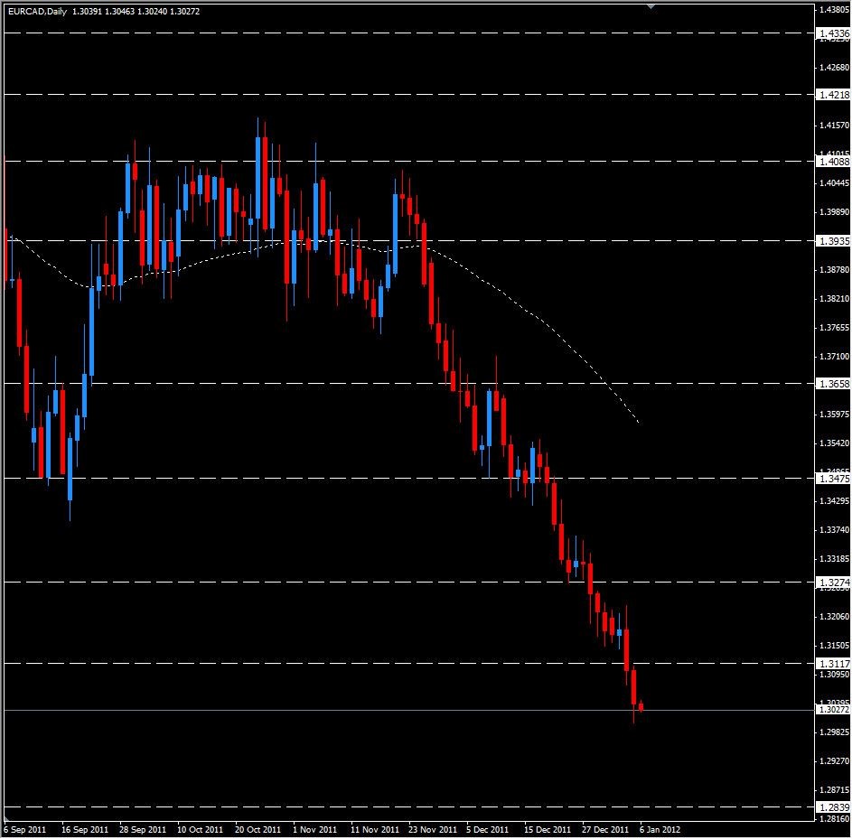 EUR/CAD Daily 1/6/12